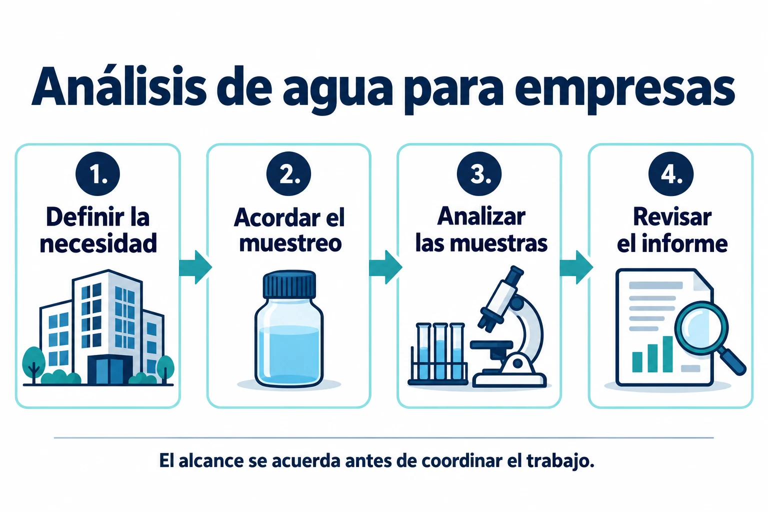 Proceso de análisis de agua para empresas: definir la necesidad, acordar el muestreo, analizar las muestras y revisar el informe. El alcance se acuerda antes de coordinar el trabajo.