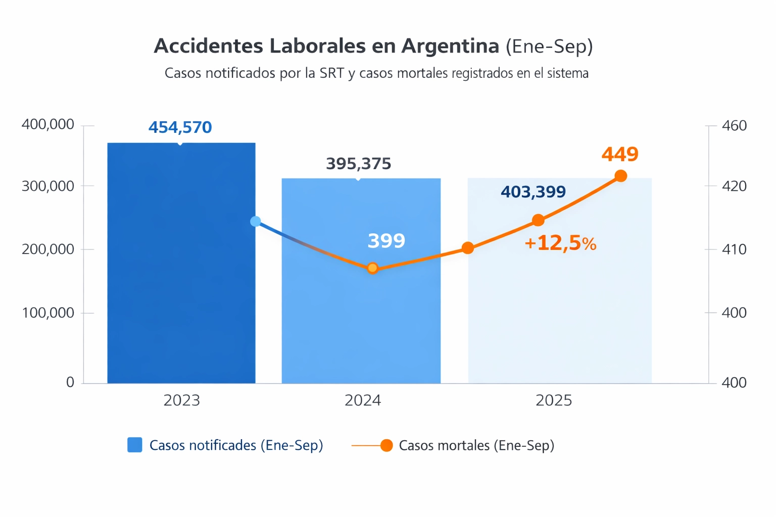 Estadísticas SRT Accidentes Laborales Argentina