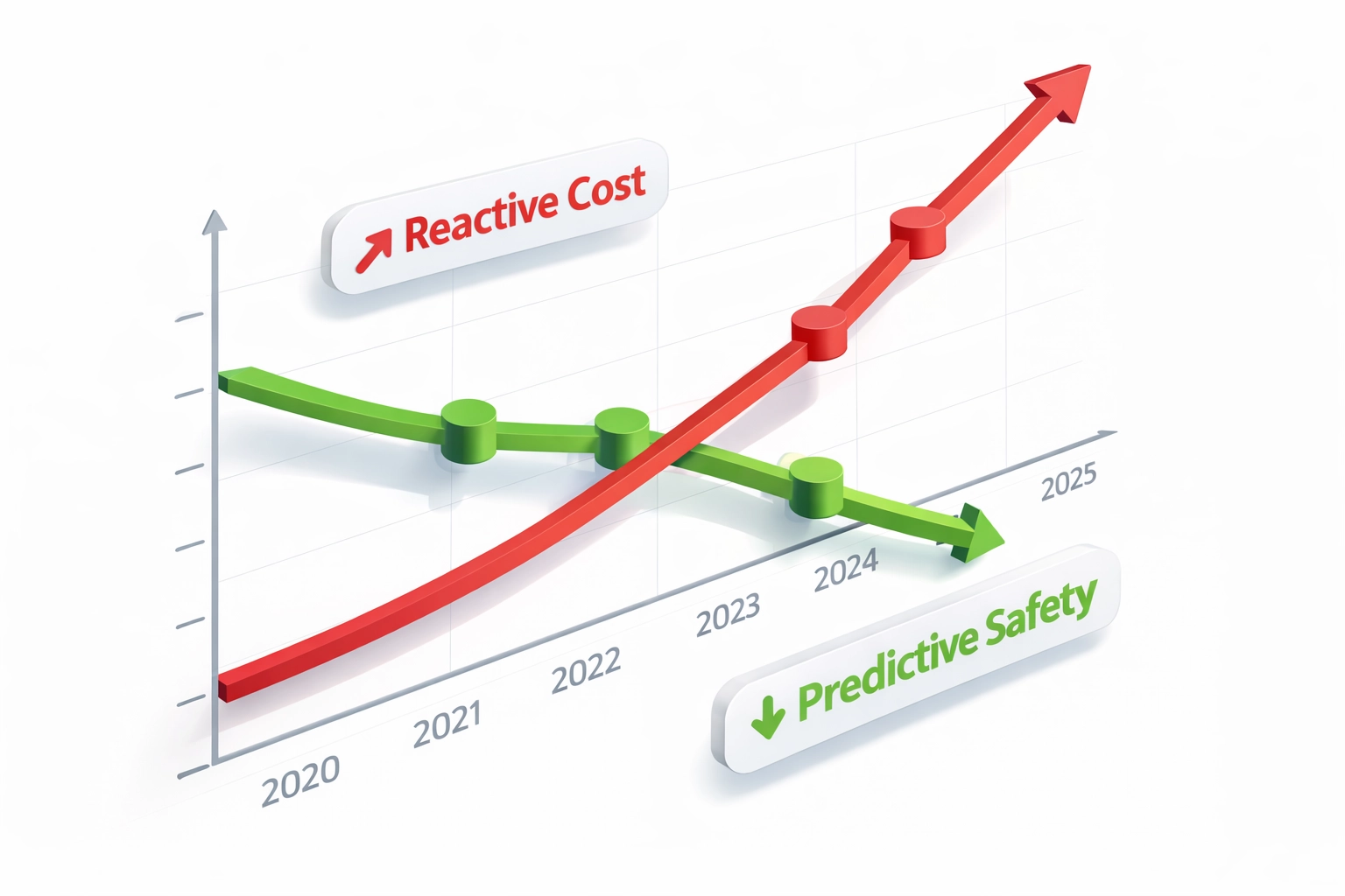 Gráfico de reducción de costos operativos mediante seguridad predictiva