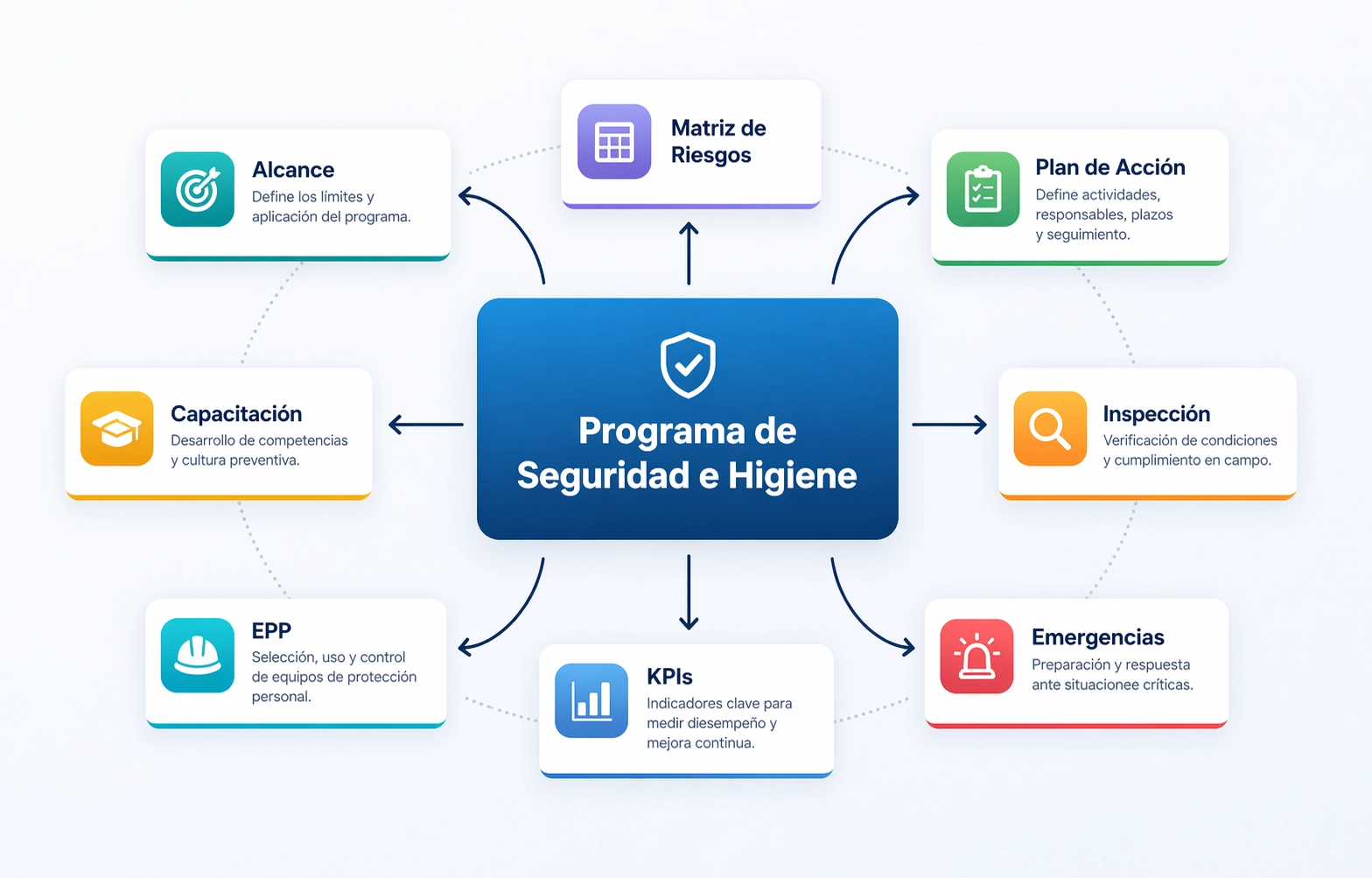 Estructura mínima del Programa de Seguridad e Higiene