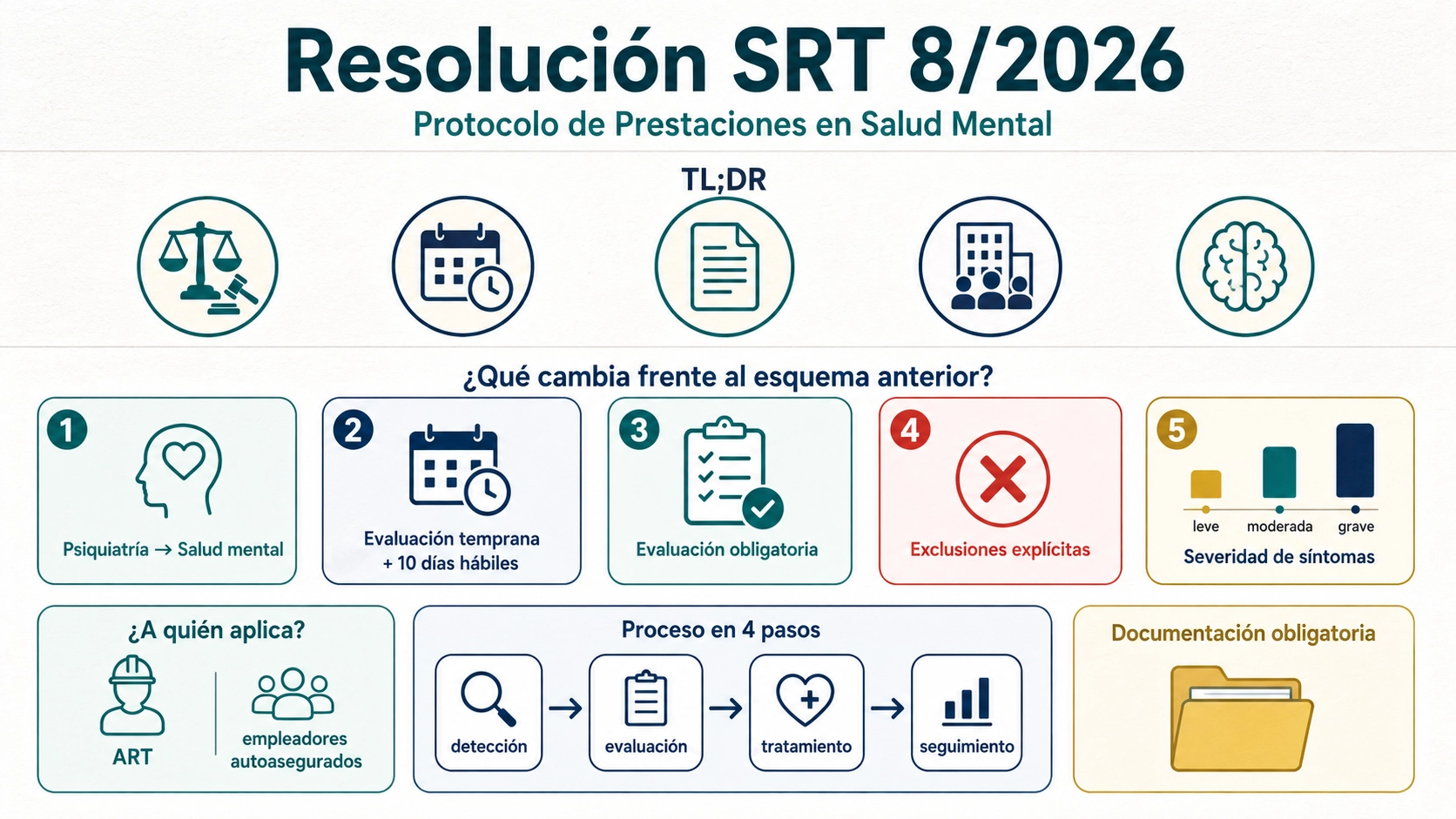 Infografía completa de la Resolución SRT 8/2026: TL;DR, qué cambia frente al esquema anterior, a quién aplica, proceso en 4 pasos, documentación obligatoria y marco normativo